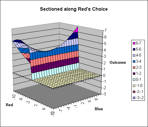 ChartObject Sectioned along Red's Choice
