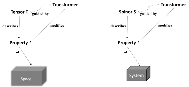 modifying tensor components